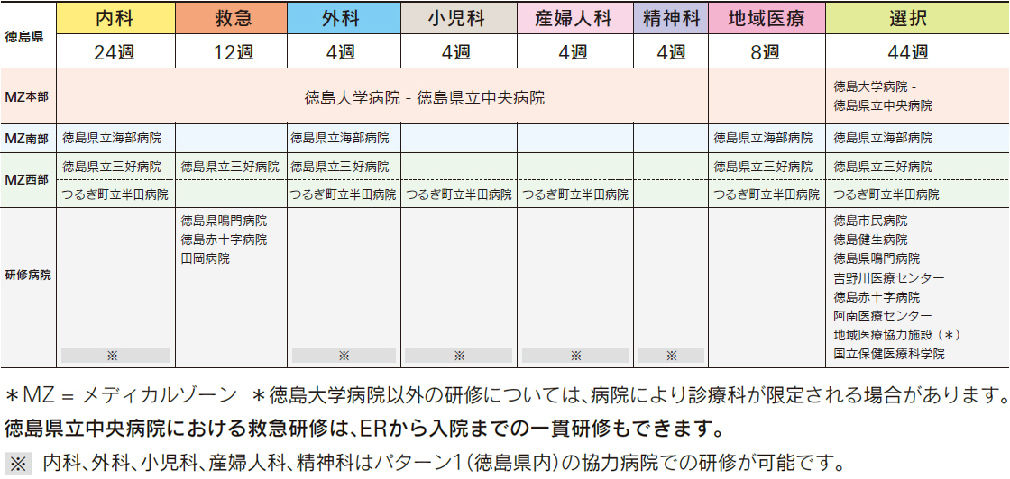 徳島県内における他の協力病院でも研修可能