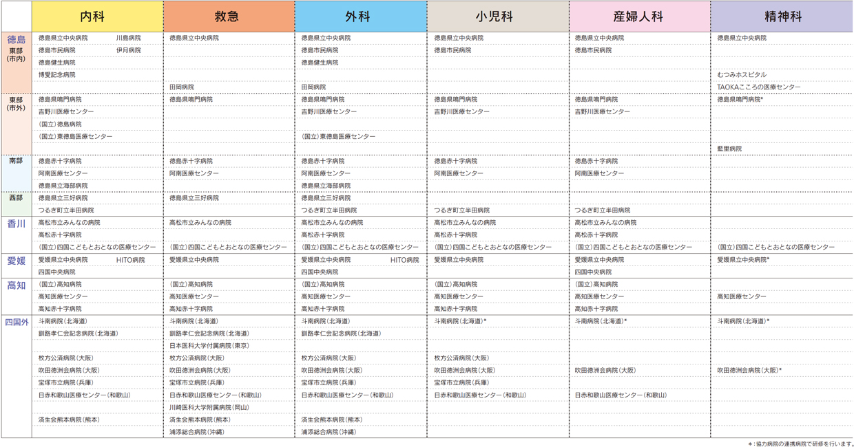 徳島県内における他の協力病院でも研修可能