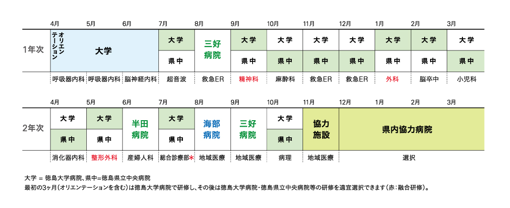 令和6年度 研修ローテーション（例）